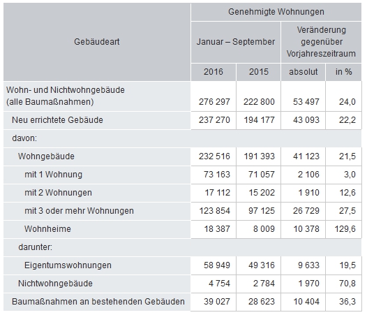 Baugenehmigungen von Wohnungen nach Gebäudearten<br>© destatis.de / Statistisches Bundesamt