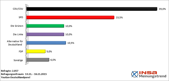 "Sonntagsfrage", Trend 17.11.2015 © insa-meinungstrend.de